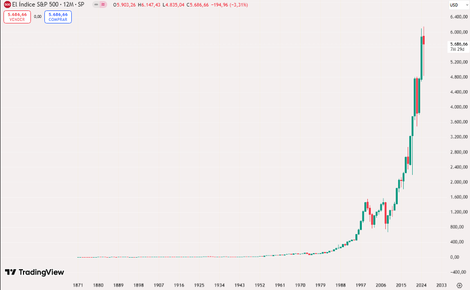 evolucion-us500